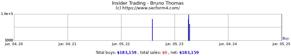 Insider Trading Transactions for Bruno Thomas