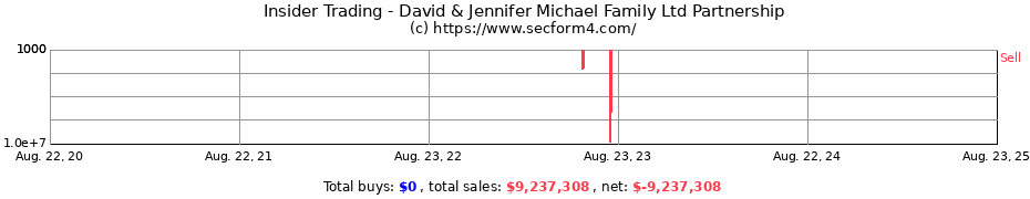 Insider Trading Transactions for David & Jennifer Michael Family Ltd Partnership