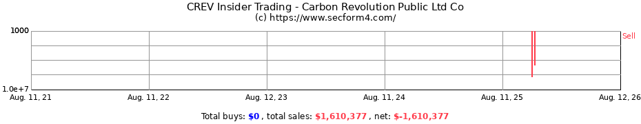 Insider Trading Transactions for Carbon Revolution Public Ltd Co