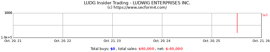 Insider Trading Transactions for LUDWIG ENTERPRISES INC.