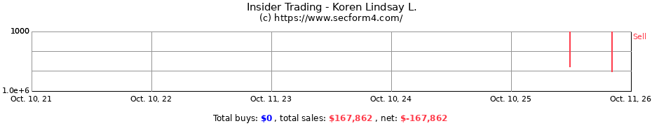 Insider Trading Transactions for Koren Lindsay L.