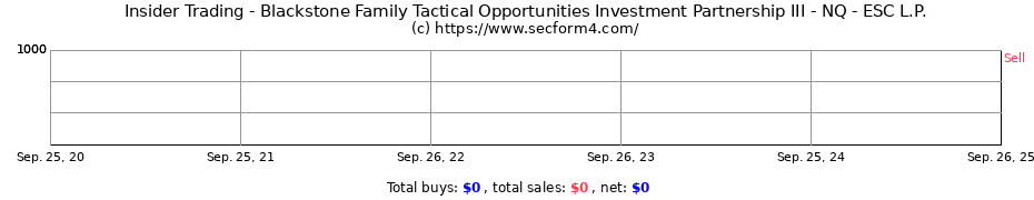 Insider Trading Transactions for Blackstone Family Tactical Opportunities Investment Partnership III - NQ - ESC L.P.