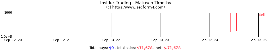 Insider Trading Transactions for Matusch Timothy