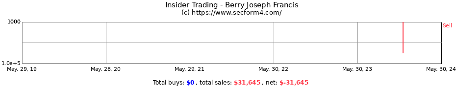 Insider Trading Transactions for Berry Joseph Francis