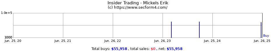 Insider Trading Transactions for Mickels Erik