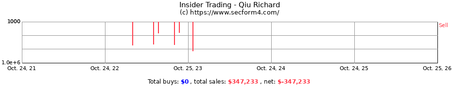 Insider Trading Transactions for Qiu Richard