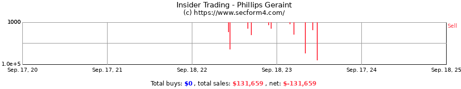 Insider Trading Transactions for Phillips Geraint