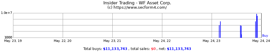 Insider Trading Transactions for WF Asset Corp.
