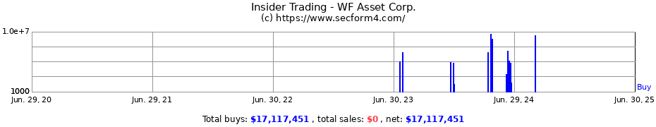 Insider Trading Transactions for WF Asset Corp.