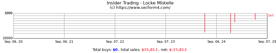 Insider Trading Transactions for Locke Mistelle