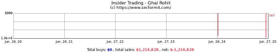 Insider Trading Transactions for Ghai Rohit