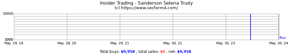 Insider Trading Transactions for Sanderson Selena Trudy