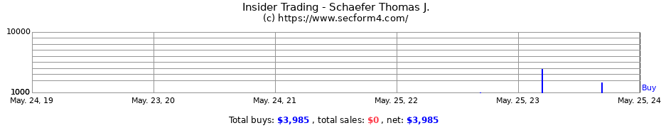 Insider Trading Transactions for Schaefer Thomas J.