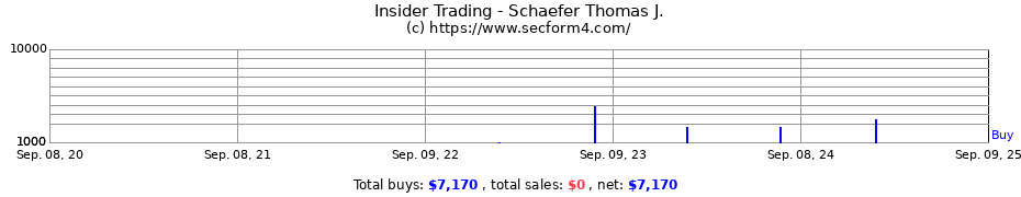 Insider Trading Transactions for Schaefer Thomas J.