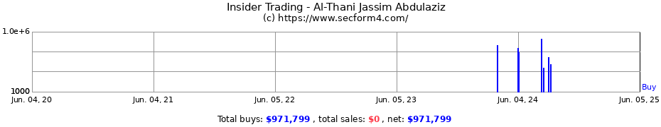 Insider Trading Transactions for Al-Thani Jassim Abdulaziz