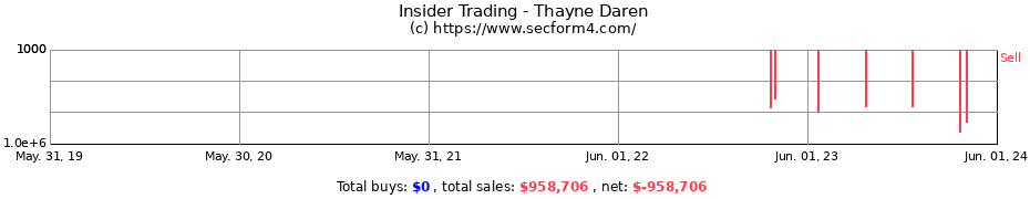 Insider Trading Transactions for Thayne Daren