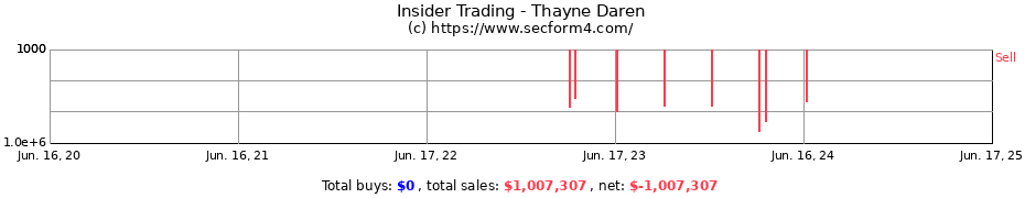 Insider Trading Transactions for Thayne Daren