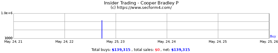 Insider Trading Transactions for Cooper Bradley P