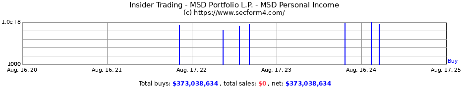 Insider Trading Transactions for MSD Portfolio L.P. - MSD Personal Income