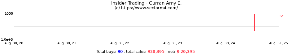 Insider Trading Transactions for Curran Amy E.