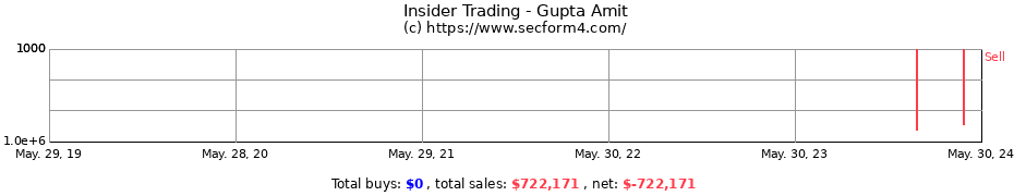 Insider Trading Transactions for Gupta Amit