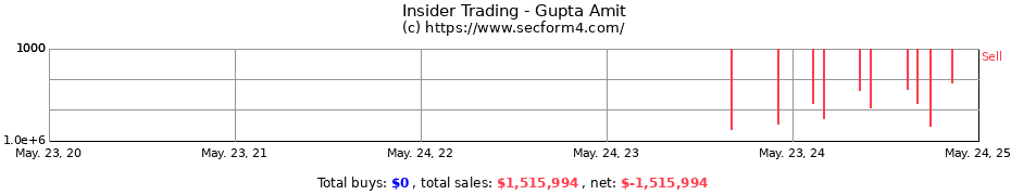 Insider Trading Transactions for Gupta Amit