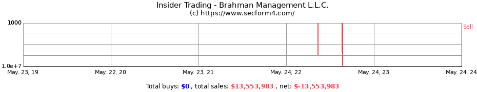 Insider Trading Transactions for Brahman Management L.L.C.