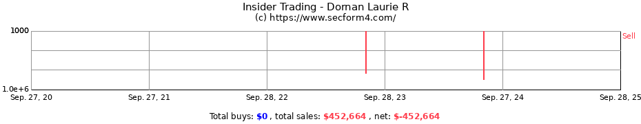 Insider Trading Transactions for Dornan Laurie R