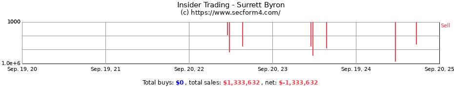 Insider Trading Transactions for Surrett Byron