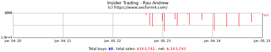 Insider Trading Transactions for Rau Andrew