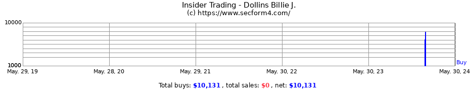 Insider Trading Transactions for Dollins Billie J.