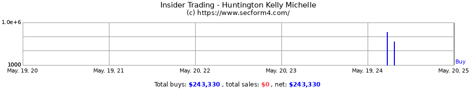 Insider Trading Transactions for Huntington Kelly Michelle