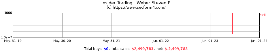 Insider Trading Transactions for Weber Steven P.
