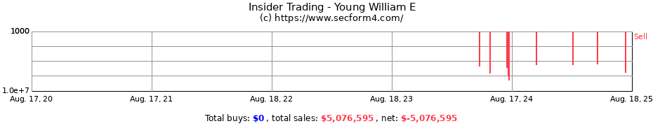 Insider Trading Transactions for Young William E