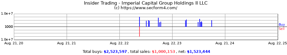 Insider Trading Transactions for Imperial Capital Group Holdings II LLC