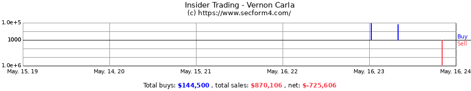 Insider Trading Transactions for Vernon Carla