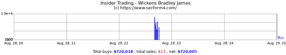 Insider Trading Transactions for Wickens Bradley James
