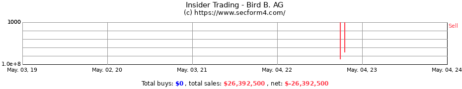 Insider Trading Transactions for Bird B. AG