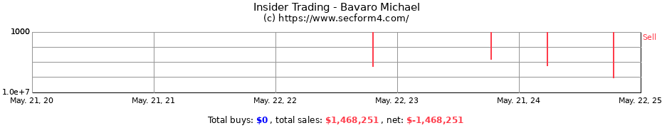 Insider Trading Transactions for Bavaro Michael