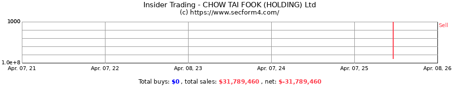 Insider Trading Transactions for CHOW TAI FOOK (HOLDING) Ltd