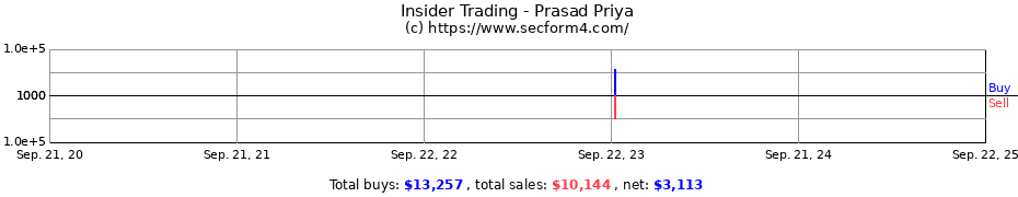 Insider Trading Transactions for Prasad Priya