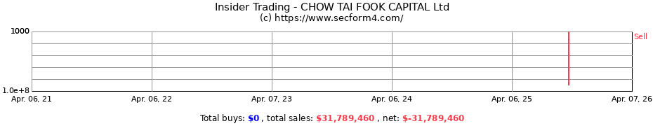 Insider Trading Transactions for CHOW TAI FOOK CAPITAL Ltd