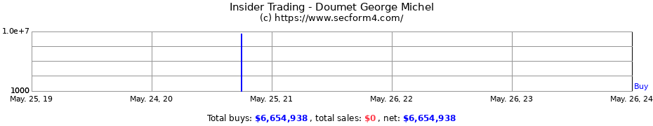 Insider Trading Transactions for Doumet George Michel