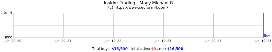 Insider Trading Transactions for Macy Michael B