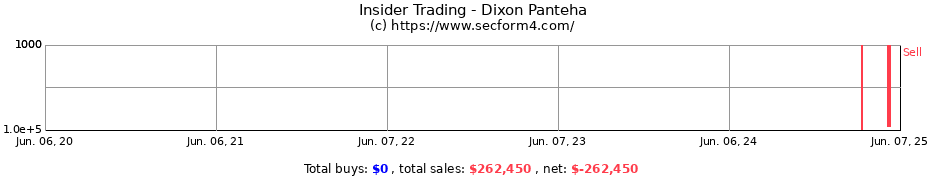 Insider Trading Transactions for Dixon Panteha