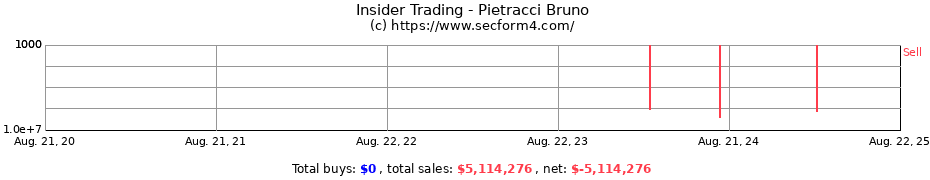 Insider Trading Transactions for Pietracci Bruno