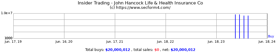Insider Trading Transactions for John Hancock Life & Health Insurance Co