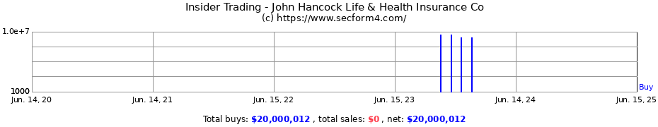 Insider Trading Transactions for John Hancock Life & Health Insurance Co