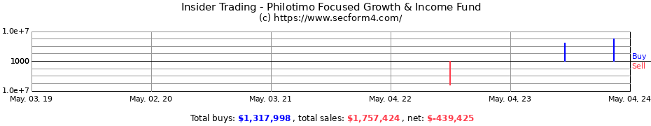 Insider Trading Transactions for Philotimo Focused Growth & Income Fund