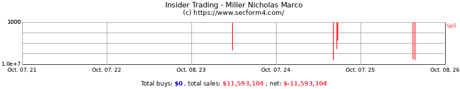 Insider Trading Transactions for Miller Nicholas Marco